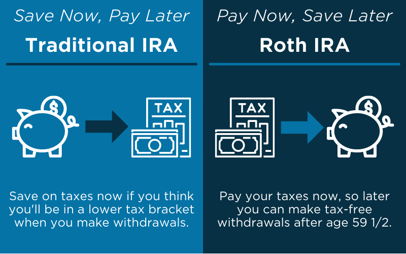 IRAs 101 - Yolo Federal Credit Union