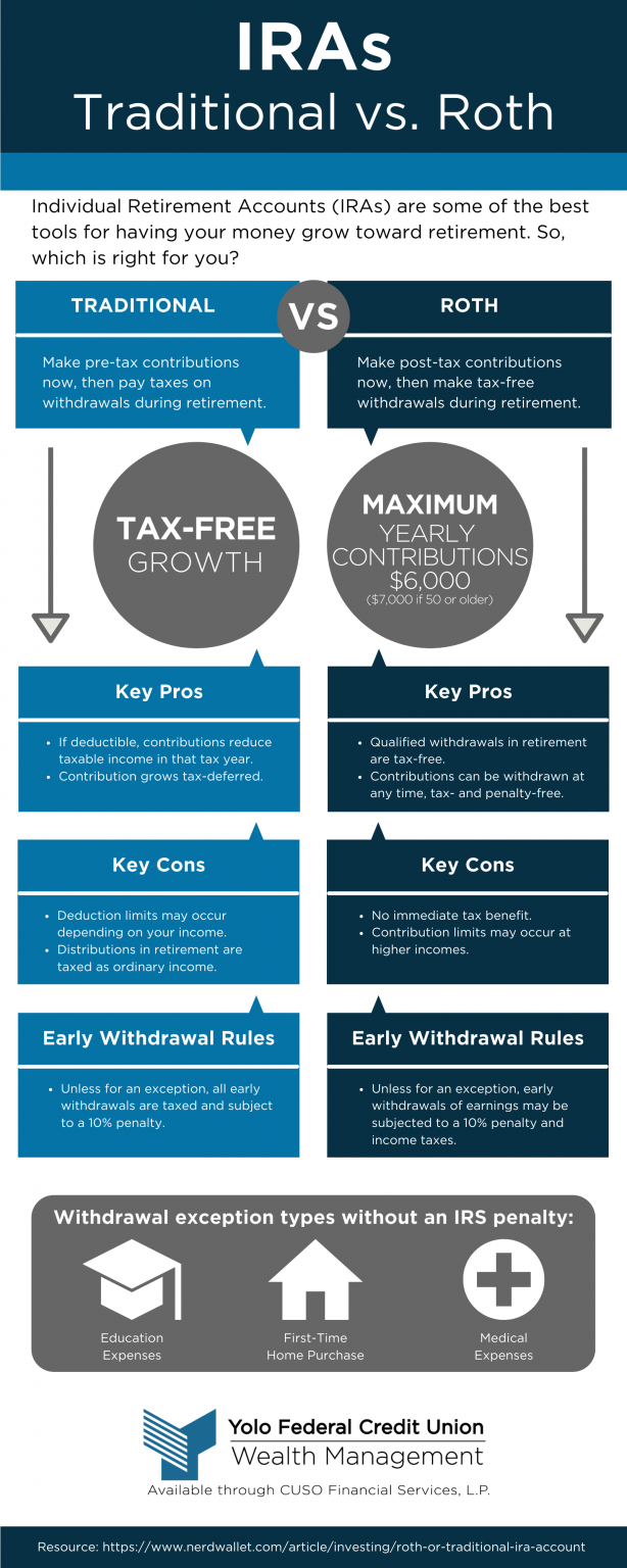 Traditional Vs. Roth IRA Infographic 1 614x1536 