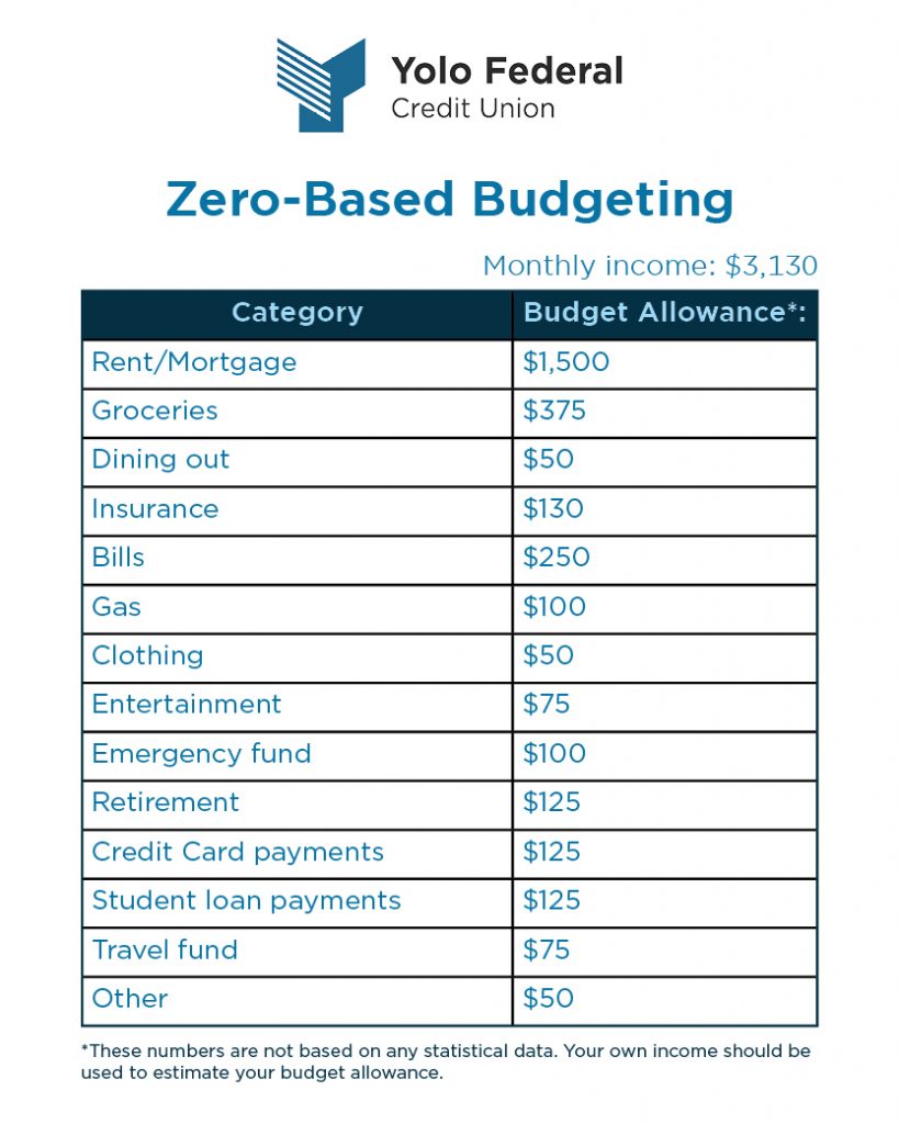 budgeting-zero-based-yolo-federal-credit-union