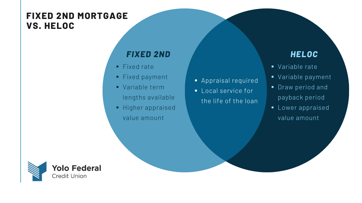 home-equity-loan-fixed-2nd-mortgage-vs-heloc-yolo-federal-credit-union